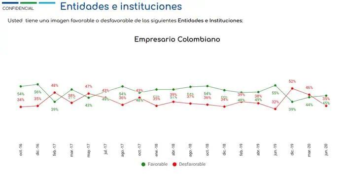 Datexco: colombianos sienten peor su situación económica Datexco: colombianos sienten peor su situación económica
