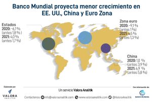 Banco Mundial ve peor crecimiento global en 2020, pero fuerte recuperación en 2021