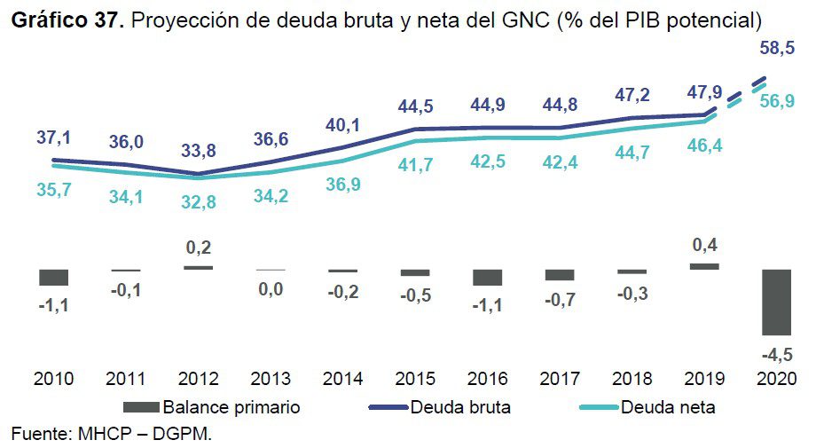 Proyeccion del PIB potencial 2020