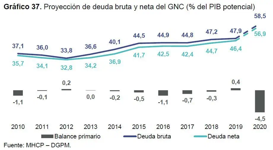 A pesar de alta deuda, Colombia se mantiene debajo de riesgo de insolvencia Proyeccion del PIB potencial 2020