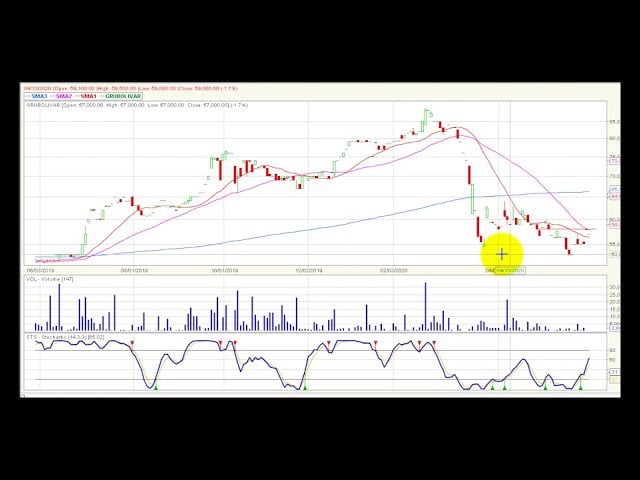 Video análisis técnico Bolsa de Colombia 2020-06-02 Video análisis técnico Bolsa de Colombia 2020-06-02