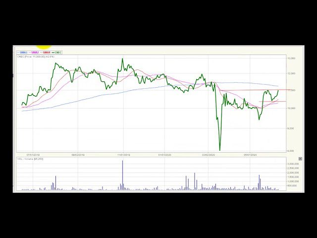 Video análisis técnico Bolsa de Colombia 2020-06-11