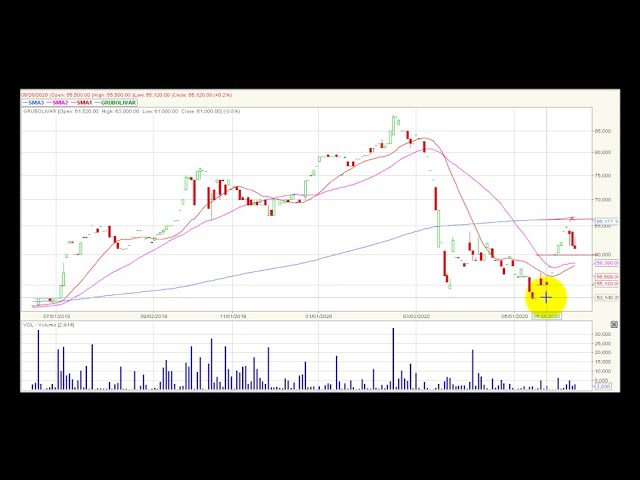 Video análisis técnico Bolsa de Colombia 2020-06-12