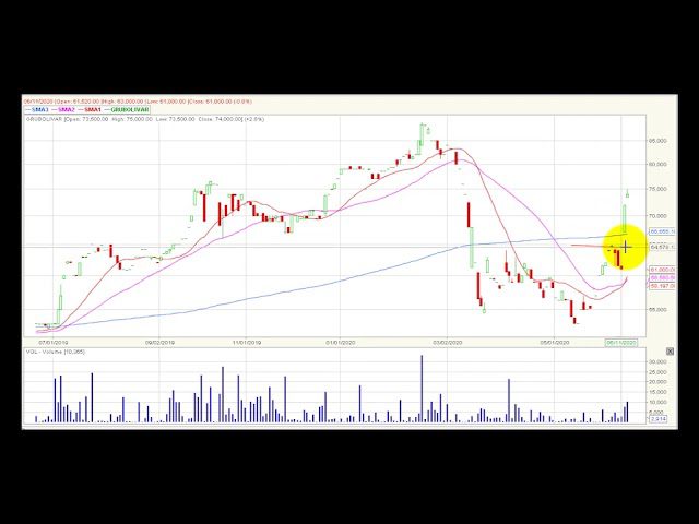 Video análisis técnico Bolsa de Colombia 2020-06-17