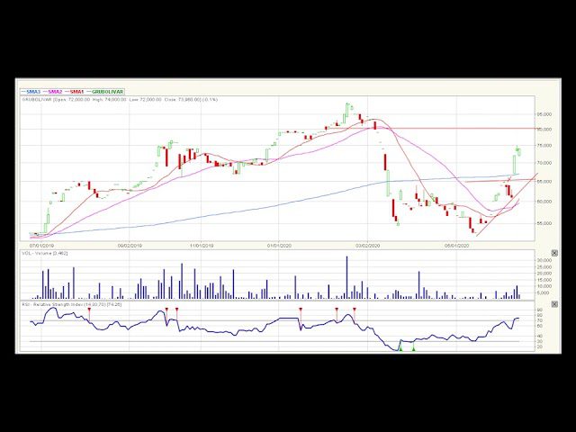 Video análisis técnico Bolsa de Colombia 2020-06-18