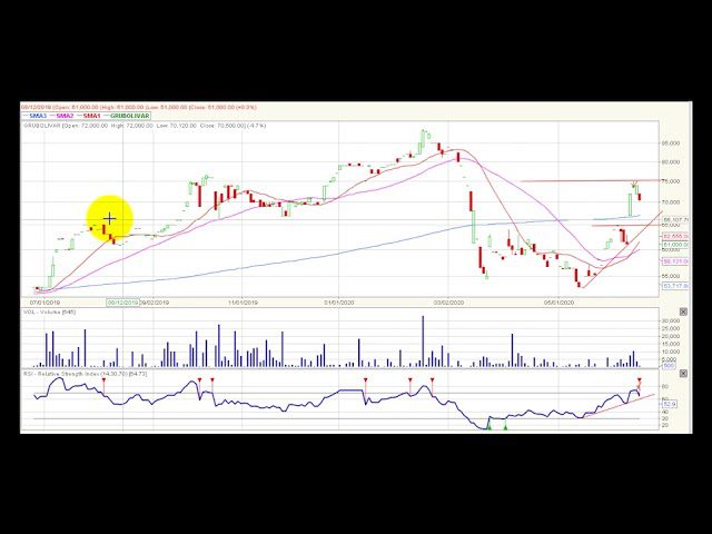 Video análisis técnico Bolsa de Colombia 2020-06-19