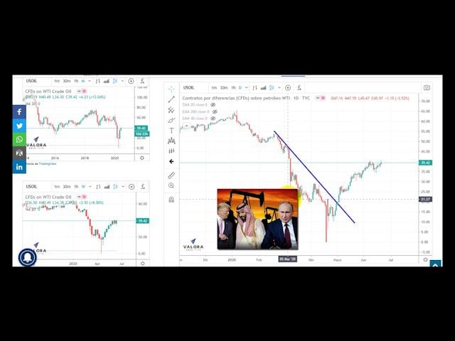 Video radar técnico petróleo WTI – junio 22