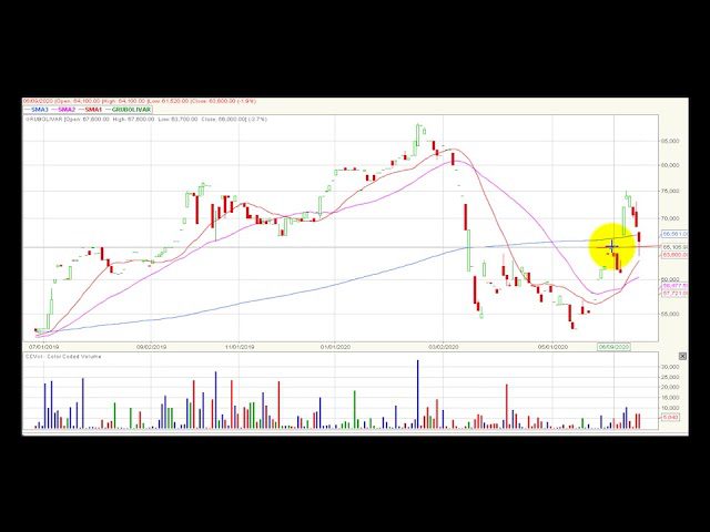 Video análisis técnico Bolsa de Colombia 2020-06-24