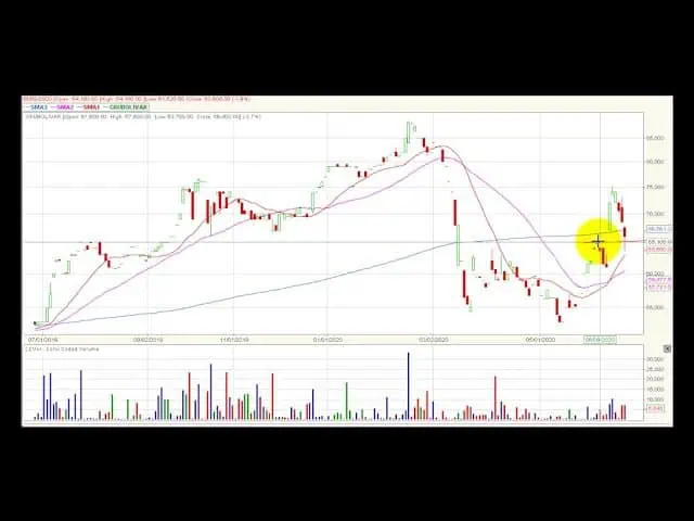 Video análisis técnico Bolsa de Colombia 2020-06-24 Video análisis técnico Bolsa de Colombia 2020-06-24