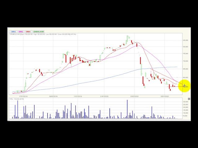 Video análisis técnico Bolsa de Colombia 2020-06-03