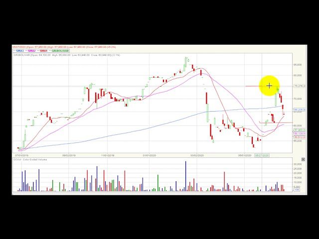Video análisis técnico Bolsa de Colombia 2020-06-26