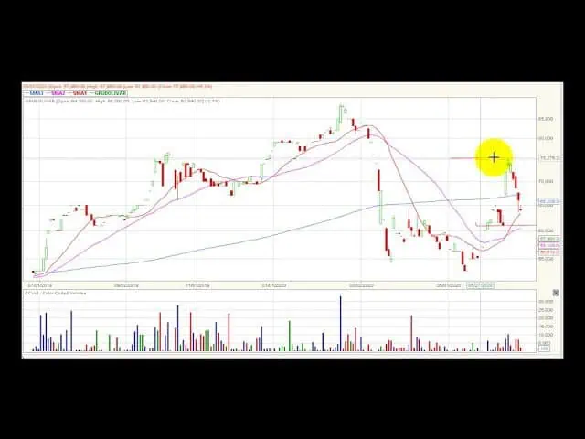 Video análisis técnico Bolsa de Colombia 2020-06-26 Video análisis técnico Bolsa de Colombia 2020-06-26