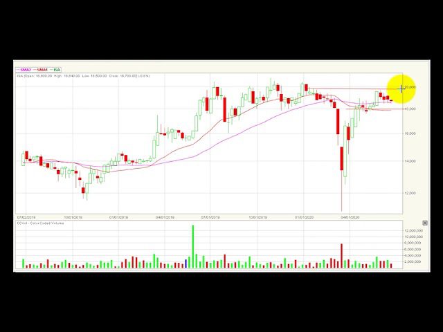 Video análisis técnico Bolsa de Colombia 2020-06-30