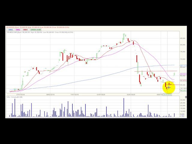 Video análisis técnico Bolsa de Colombia 2020-06-04