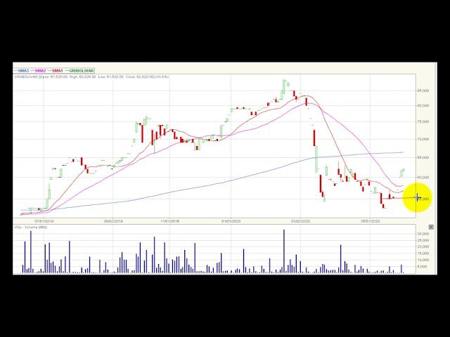 Video análisis técnico Bolsa de Colombia 2020-06-05