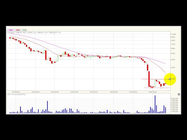 Video análisis técnico Bolsa de Colombia 2020-06-08