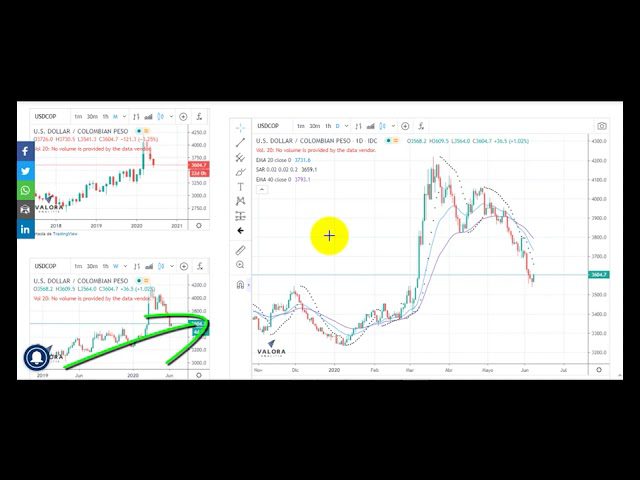 Video radar técnico en el dólar – 09 de junio