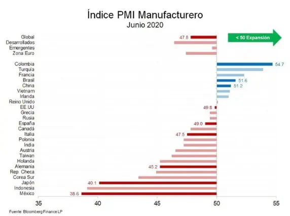 Golpe económico en Colombia sería menos negativo de lo esperado: Andrés Langebaek, Grupo Bolívar Indice PMI Manufacturero Colombia Junio 2020