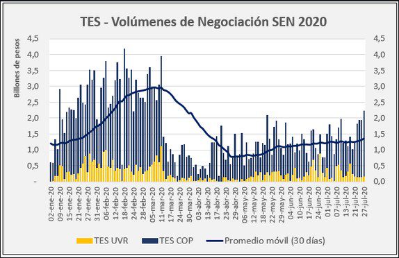 Peso en Colombia arranca semana a la baja; TES con máximo transado