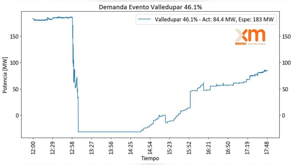 Segundo apagón en costa Caribe de Colombia en tres semanas