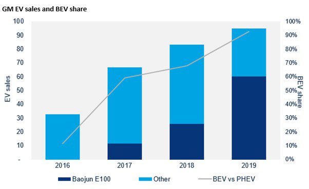 El reto de General Motors para cumplir metas de venta de vehículos eléctricos El reto de General Motors para cumplir metas de venta de vehículos eléctricos