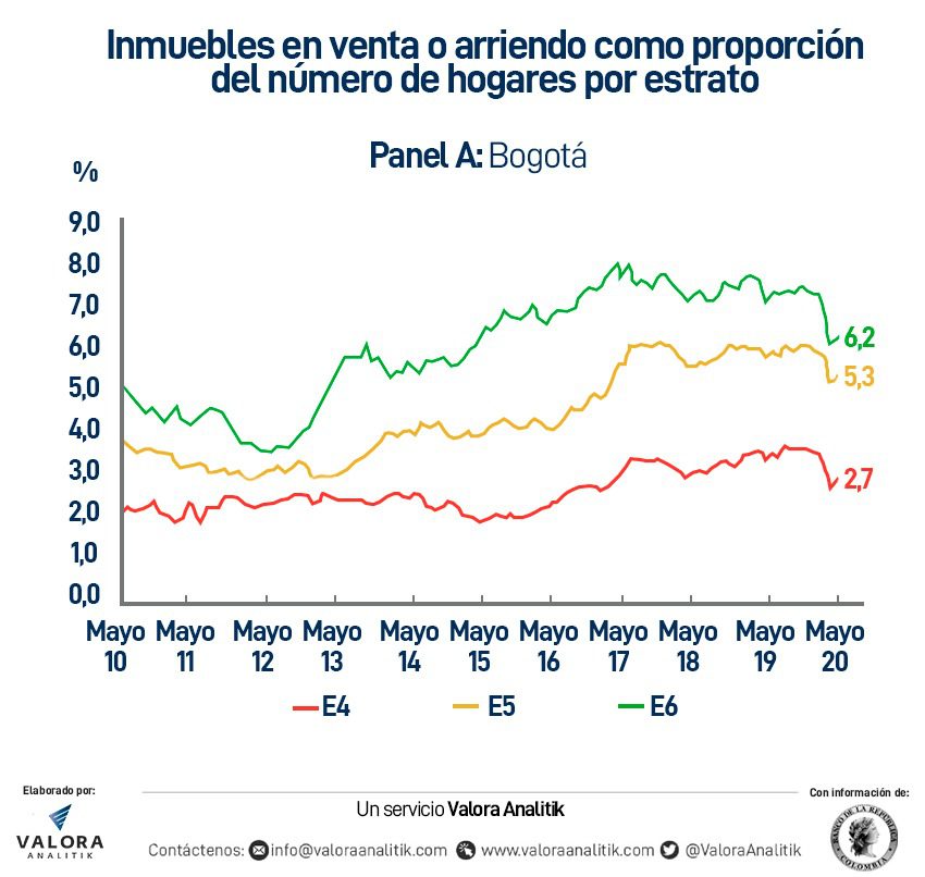 Grafico inmuebles en venta o arriendo 2020