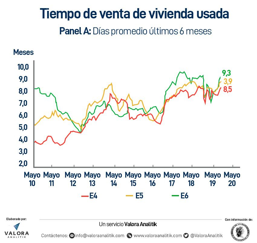 Tiempo de venta de vivienda usada 2020