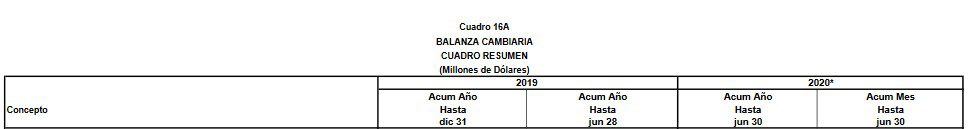 Inversión extranjera directa cayó 14,3 % a junio de 2020 en Colombia; remesas caen 5,2 %