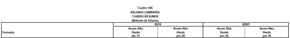 Inversión extranjera directa cayó 14,3 % a junio de 2020 en Colombia; remesas caen 5,2 % Inversión extranjera directa cayó 14,3 % a junio de 2020 en Colombia; remesas caen 5,2 %
