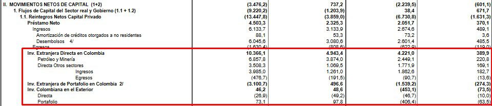 Inversión extranjera directa cayó 14,3 % a junio de 2020 en Colombia; remesas caen 5,2 %