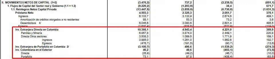 Inversión extranjera directa cayó 14,3 % a junio de 2020 en Colombia; remesas caen 5,2 % Inversión extranjera directa cayó 14,3 % a junio de 2020 en Colombia; remesas caen 5,2 %