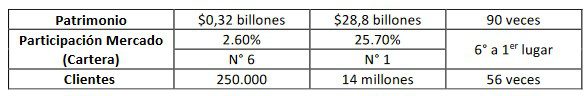 Hace 25 años Bancolombia llegó a bolsa de Nueva York; no tiene planes de emitir capital