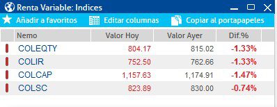 Índices de Bolsa de Valores en Colombia retroceden