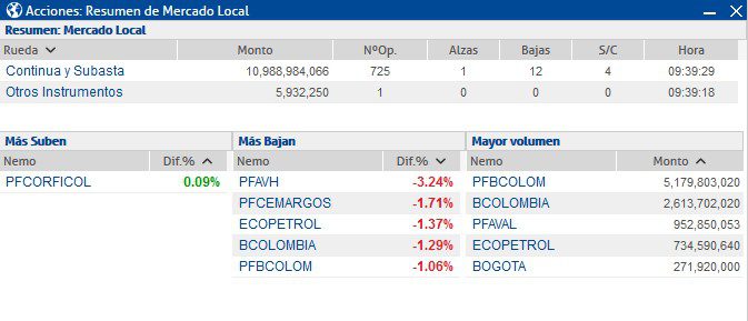 Índices de Bolsa de Valores en Colombia retroceden