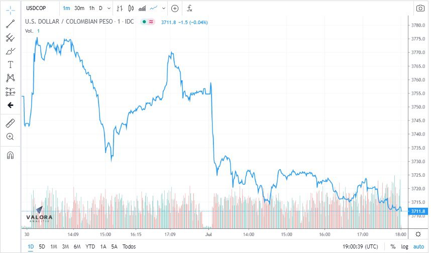Peso se recuperó en Colombia por más vida productiva en Europa y mejor precio del petróleo Peso se recuperó en Colombia por más vida productiva en Europa y mejor precio del petróleo