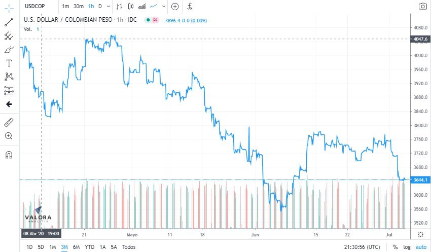 Peso en Colombia completa una semana de fortalecimiento, ganó $108 desde el martes
