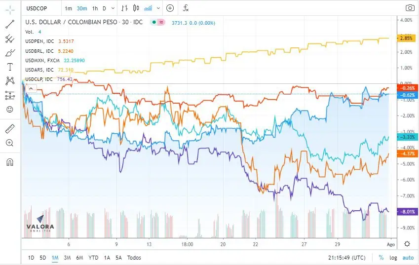 Monedas en Chile, Brasil, México, Colombia y Perú se fortalecieron frente al dólar en julio Monedas en Chile, Brasil, México, Colombia y Perú se fortalecieron frente al dólar en julio