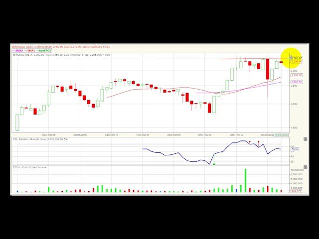 Video análisis técnico Bolsa de Colombia 2020-07-01