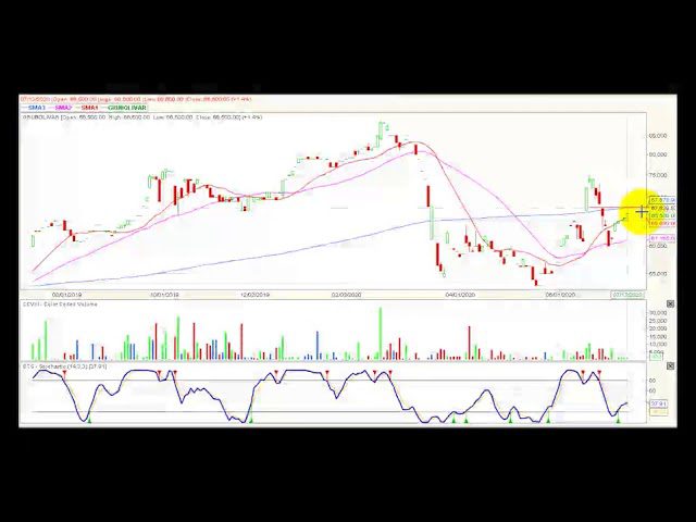 Video análisis técnico Bolsa de Colombia 2020-07-14