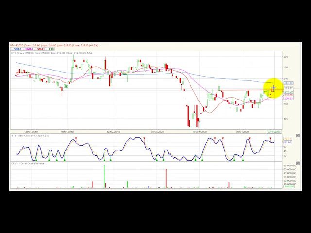 Video análisis técnico Bolsa de Colombia 2020-07-15