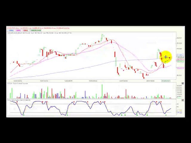 Video análisis técnico Bolsa de Colombia 2020-07-17