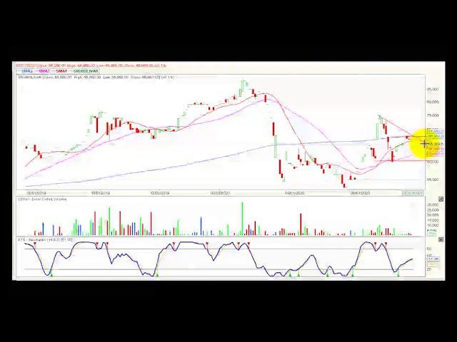 Video análisis técnico Bolsa de Colombia 2020-07-22