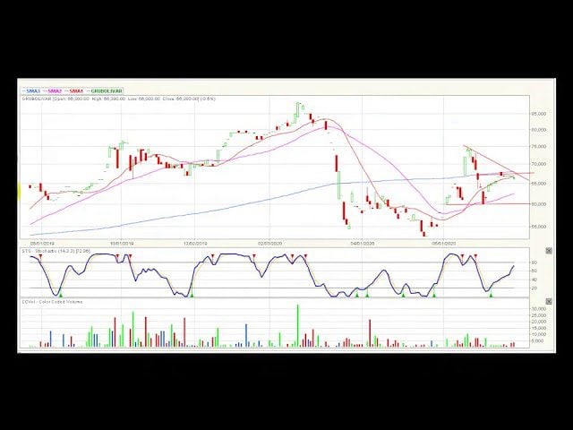 Video análisis técnico Bolsa de Colombia 2020-07-24