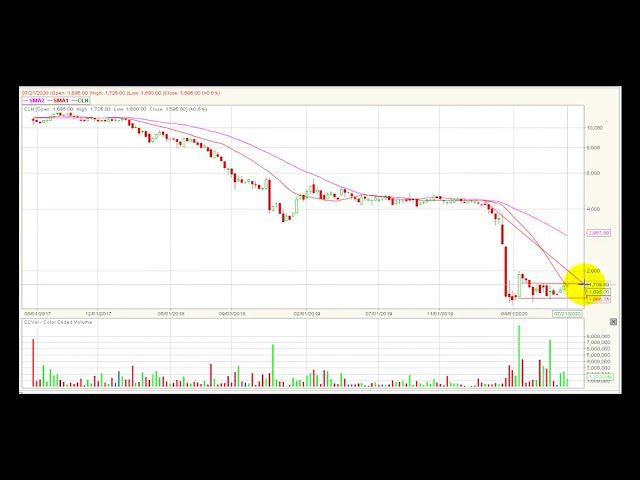 Video análisis técnico Bolsa de Colombia 2020-07-27