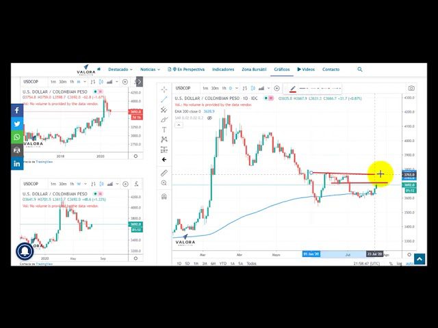 Video radar técnico en el dólar – 27 de julio