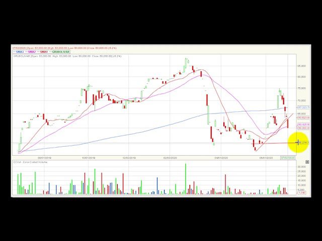 Video análisis técnico Bolsa de Colombia 2020-07-03