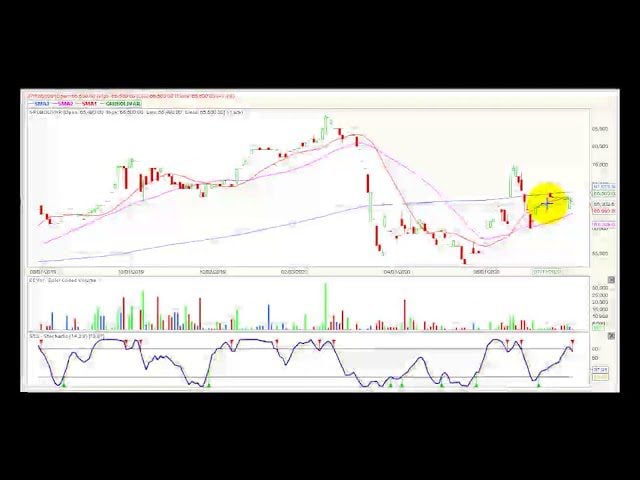 Video análisis técnico Bolsa de Colombia 2020-07-29