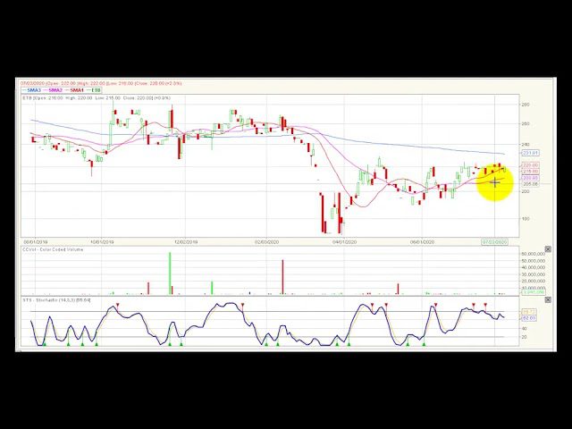 Video análisis técnico Bolsa de Colombia 2020-07-30