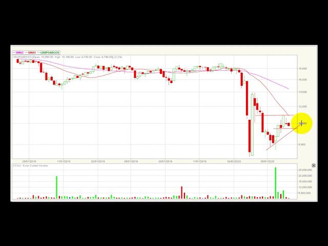 Video análisis técnico Bolsa de Colombia 2020-07-06
