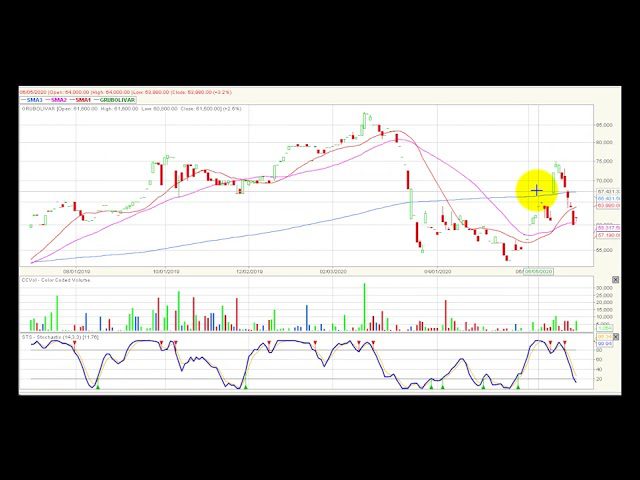 Video análisis técnico Bolsa de Colombia 2020-07-07
